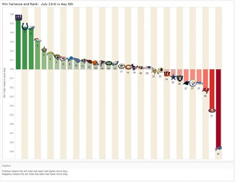 NFL Vegas Line Movement, NFL Vegas Point Totals .
